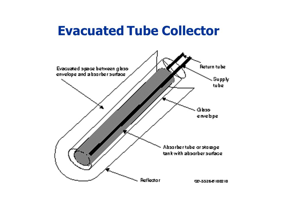 Evacuated Tube Collector