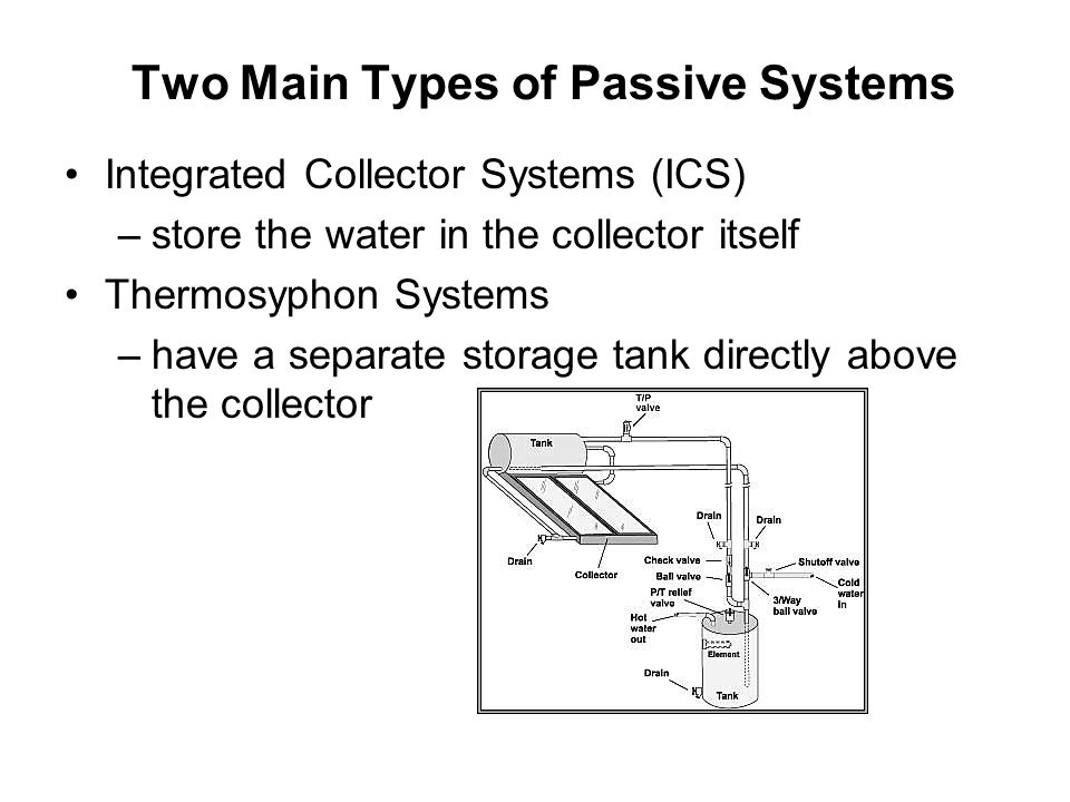 Two Main Types of Passive Systems Integrated Collector Systems (ICS) –store the water in the collector itself Thermosyphon Systems –have a separate storage tank directly above the collector
