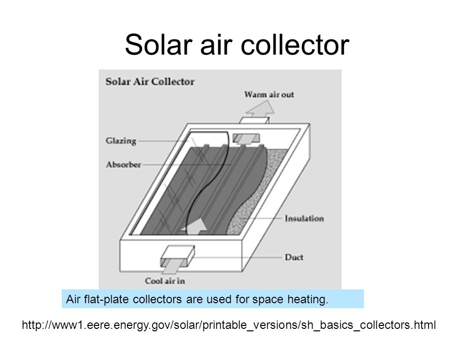 Solar air collector Air flat-plate collectors are used for space heating.