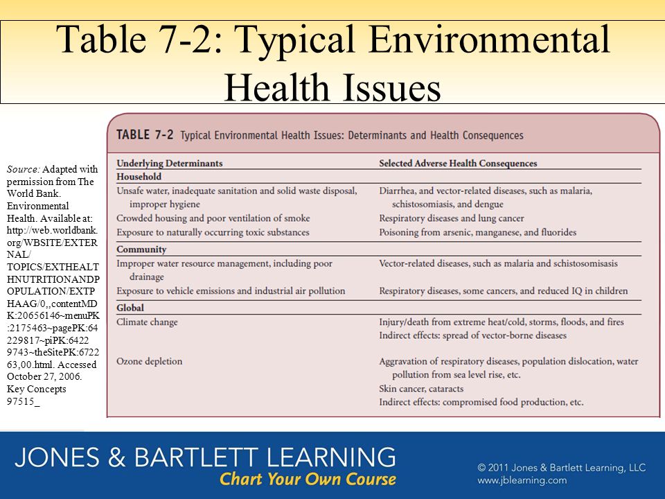 Table 7-2: Typical Environmental Health Issues Source: Adapted with permission from The World Bank.