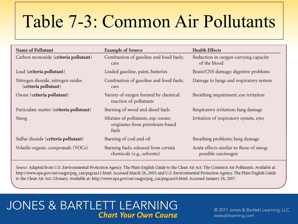 Table 7-3: Common Air Pollutants