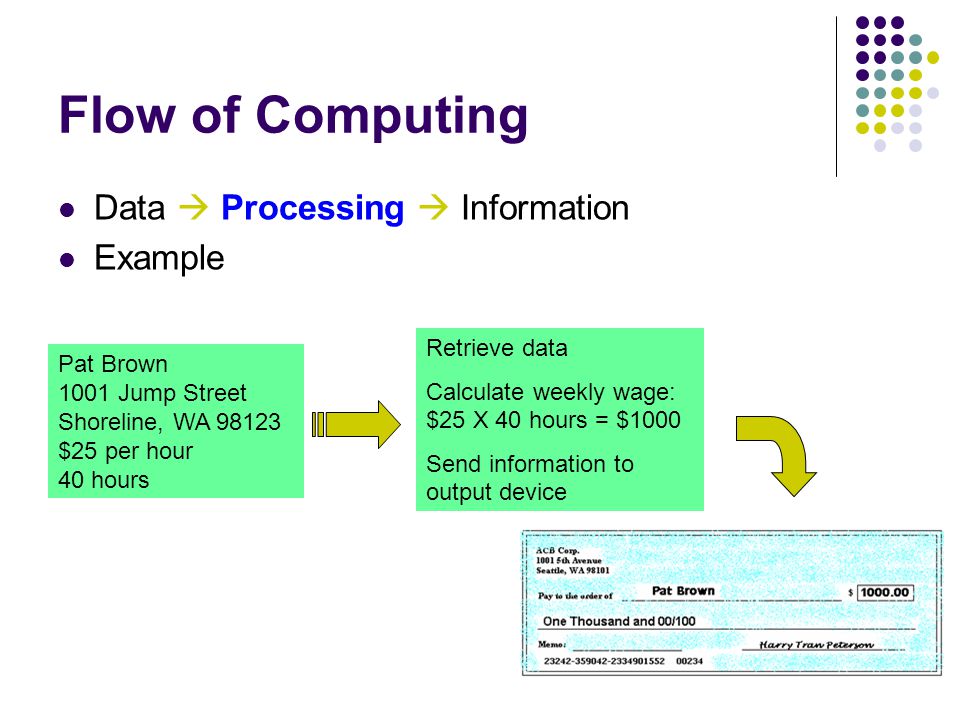 Flow of Computing Data  Processing  Information Example Pat Brown 1001 Jump Street Shoreline, WA $25 per hour 40 hours Retrieve data Calculate weekly wage: $25 X 40 hours = $1000 Send information to output device