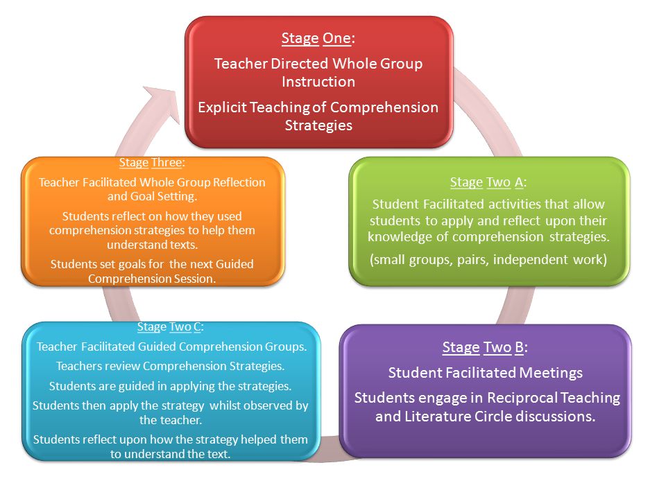 Stage One: Teacher Directed Whole Group Instruction Explicit Teaching of Comprehension Strategies Stage Two A: Student Facilitated activities that allow students to apply and reflect upon their knowledge of comprehension strategies.