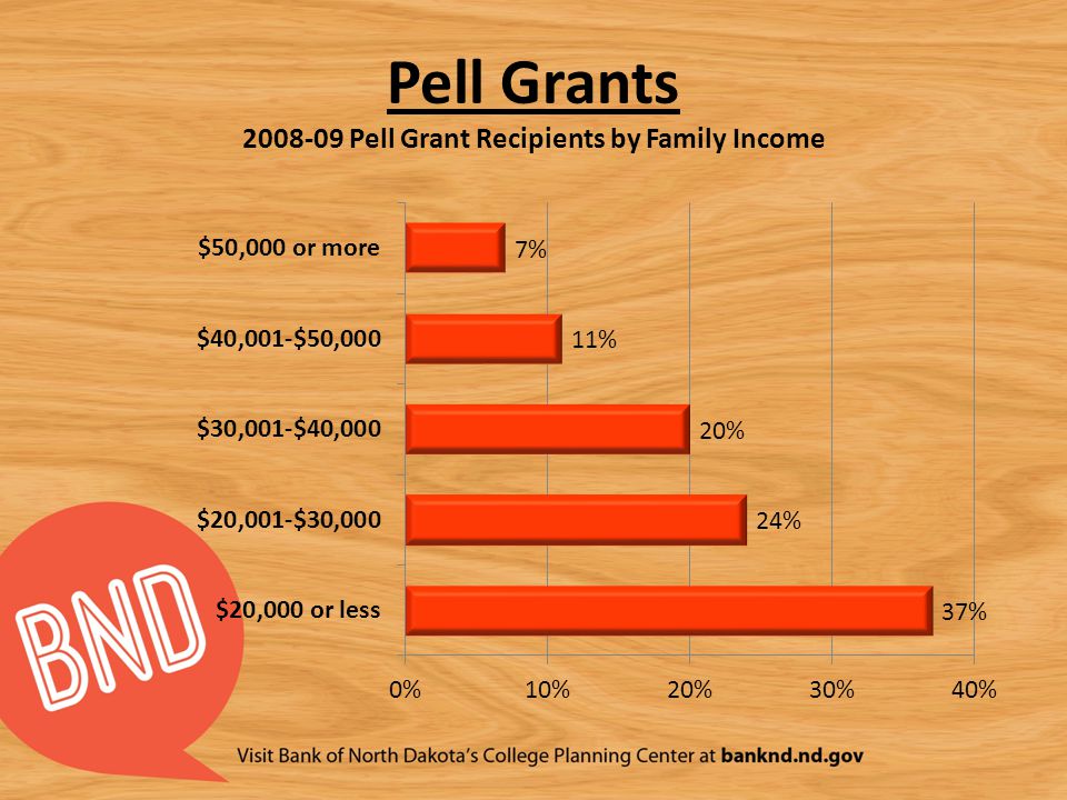 Pell Grants Pell Grant Recipients by Family Income