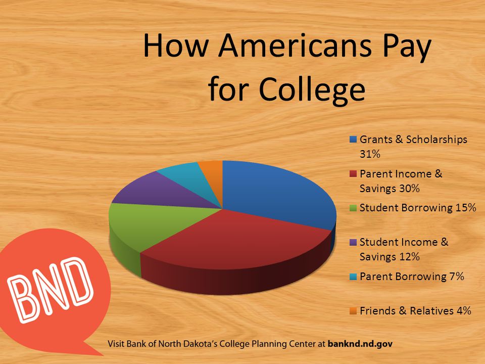 How Americans Pay for College