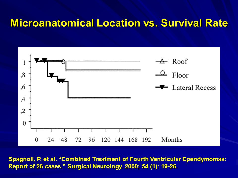 Microanatomical Location vs. Survival Rate Spagnoli, P.