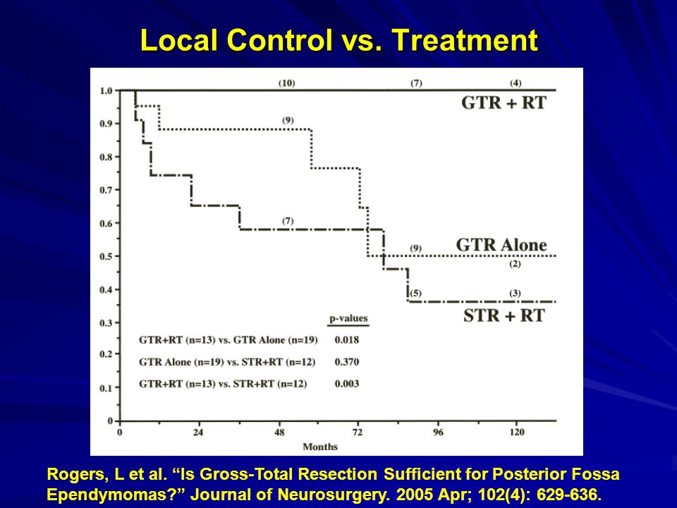 Local Control vs. Treatment Rogers, L et al.