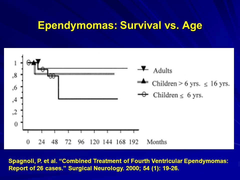 Ependymomas: Survival vs. Age Spagnoli, P. et al.