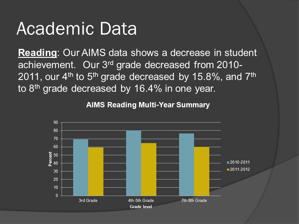 Academic Data Reading: Our AIMS data shows a decrease in student achievement.