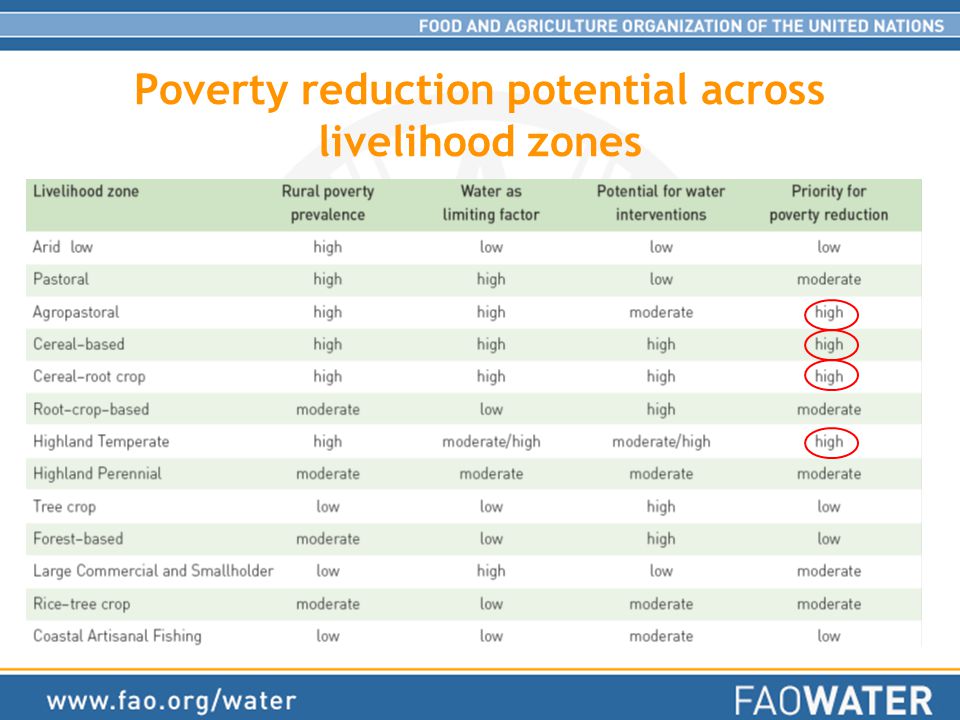 Poverty reduction potential across livelihood zones