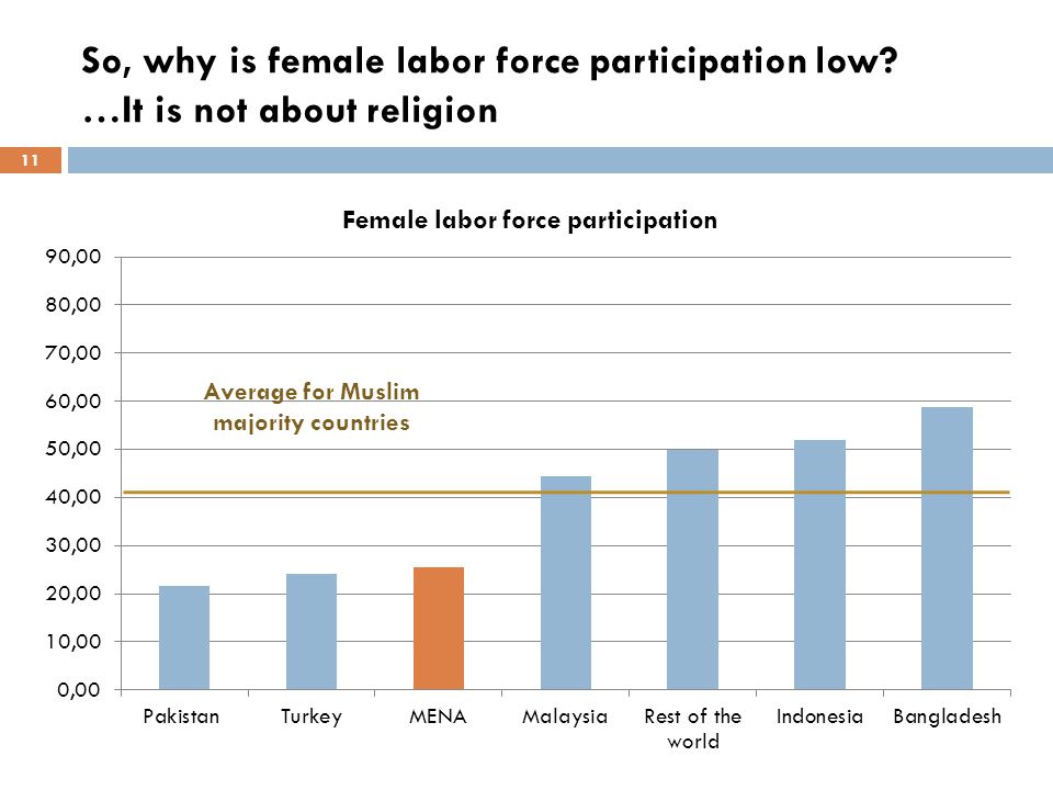 So, why is female labor force participation low.