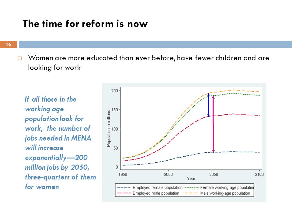 The time for reform is now  Women are more educated than ever before, have fewer children and are looking for work If all those in the working age population look for work, the number of jobs needed in MENA will increase exponentially—200 million jobs by 2050, three-quarters of them for women 16