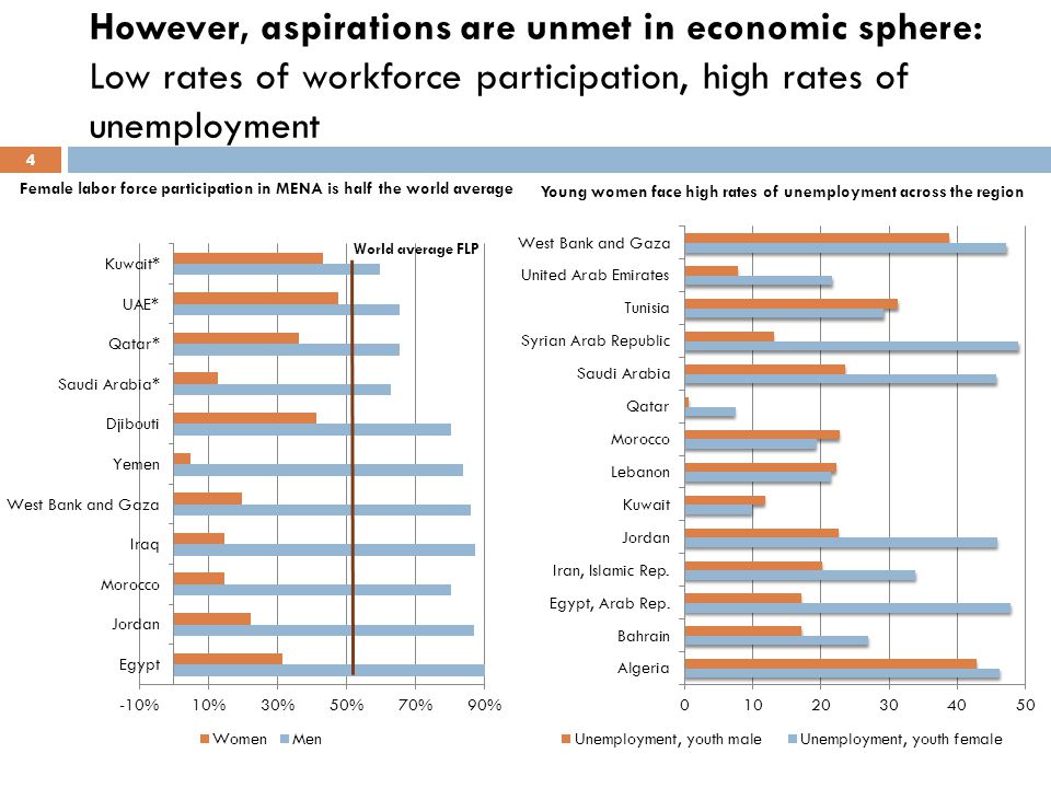 However, aspirations are unmet in economic sphere: Low rates of workforce participation, high rates of unemployment Female labor force participation in MENA is half the world average Young women face high rates of unemployment across the region 4