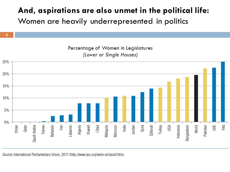 And, aspirations are also unmet in the political life: Women are heavily underrepresented in politics 5 Percentage of Women in Legislatures (Lower or Single Houses)