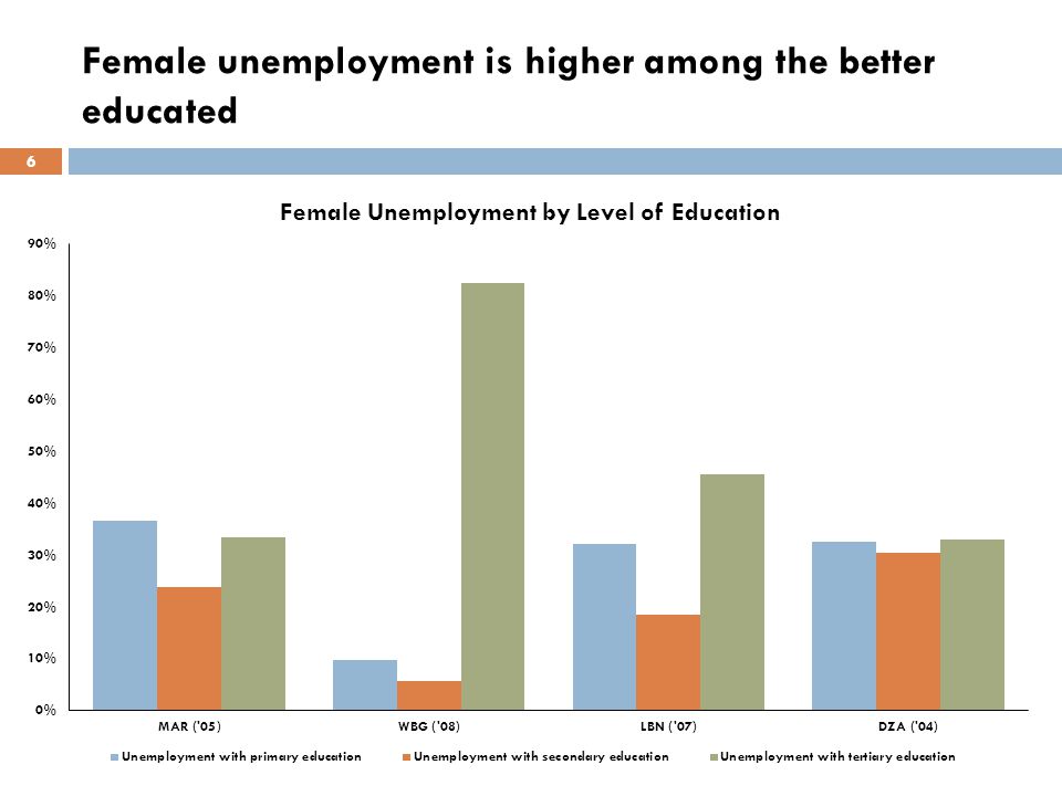 Female unemployment is higher among the better educated 6