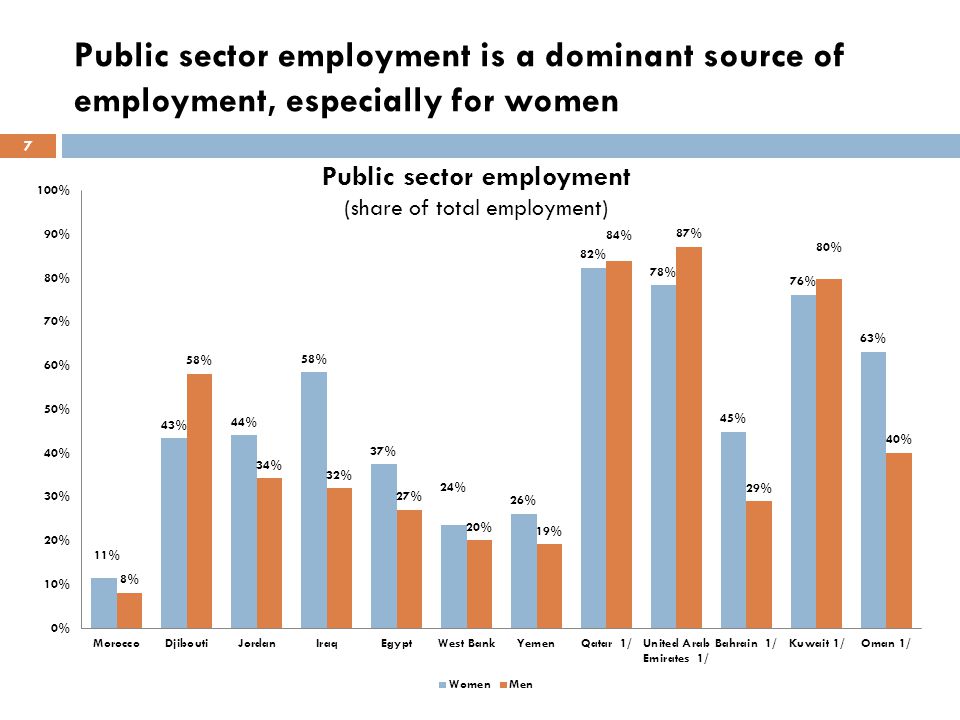 Public sector employment is a dominant source of employment, especially for women Public sector employment (share of total employment) 7