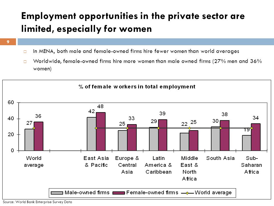  In MENA, both male and female-owned firms hire fewer women than world averages  Worldwide, female-owned firms hire more women than male owned firms (27% men and 36% women) Source: World Bank Enterprise Survey Data Employment opportunities in the private sector are limited, especially for women 9