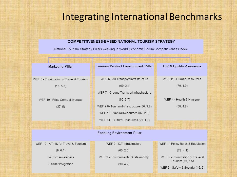 Integrating International Benchmarks WEF 9 - ICT Infrastructure (65, 2.6) WEF 2 - Environmental Sustainability (38, 4.9) Tourism Product Development Pillar WEF 6 - Air Transport Infrastructure (60, 3.1) WEF 7 - Ground Transport Infrastructure (65, 3.7) WEF # 8- Tourism Infrastructure (56, 3.8) WEF 13 - Natural Resources (87, 2.8) WEF 14 - Cultural Resources (91, 1.8) H R & Quality Assurance WEF 11 - Human Resources (70, 4.9) WEF 4 - Health & Hygiene (58, 4.8) WEF 1 - Policy Rules & Regulation (78, 4.1) WEF 5 - Prioritization of Travel & Tourism (16, 5.5) WEF 3 - Safety & Security (15, 6) COMPETITIVENESS-BASED NATIONAL TOURISM STRATEGY National Tourism Strategy Pillars weaving in World Economic Forum Competitiveness Index Marketing Pillar WEF 5 - Prioritization of Travel & Tourism (16, 5.5) WEF 10 - Price Competitiveness (37, 5) WEF 12 - Affinity for Travel & Tourism (9, 6.1) Tourism Awareness Gender Integration Enabling Environment Pillar