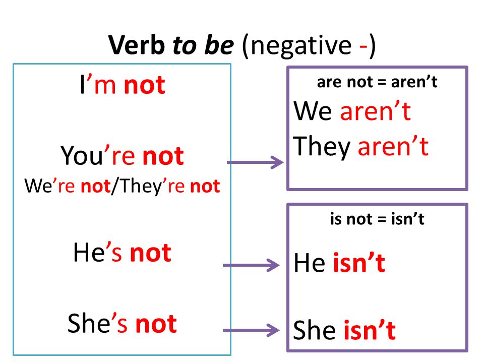 Verb to be (negative -) I’m not You’re not We’re not/They’re not He’s not She’s not is not = isn’t He isn’t She isn’t are not = aren’t We aren’t They aren’t