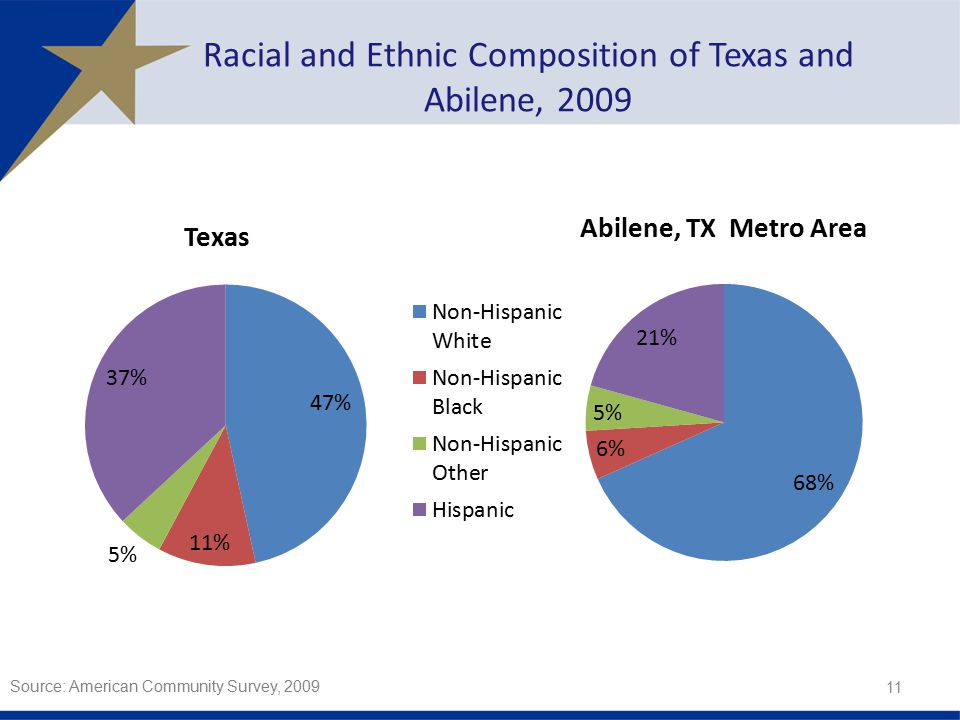Racial and Ethnic Composition of Texas and Abilene, Source: American Community Survey, 2009