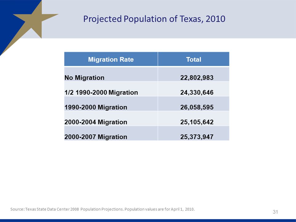 Migration RateTotal No Migration22,802,983 1/ Migration24,330, Migration26,058, Migration25,105, Migration25,373, Projected Population of Texas, 2010 Source: Texas State Data Center 2008 Population Projections.