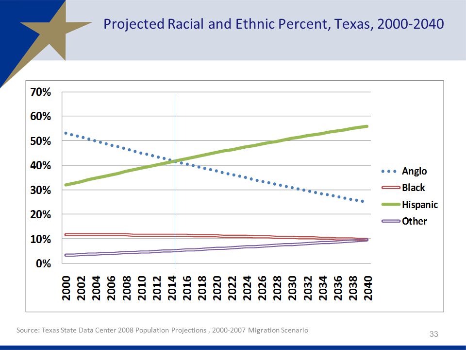 Source: Texas State Data Center 2008 Population Projections, Migration Scenario 33 Projected Racial and Ethnic Percent, Texas,