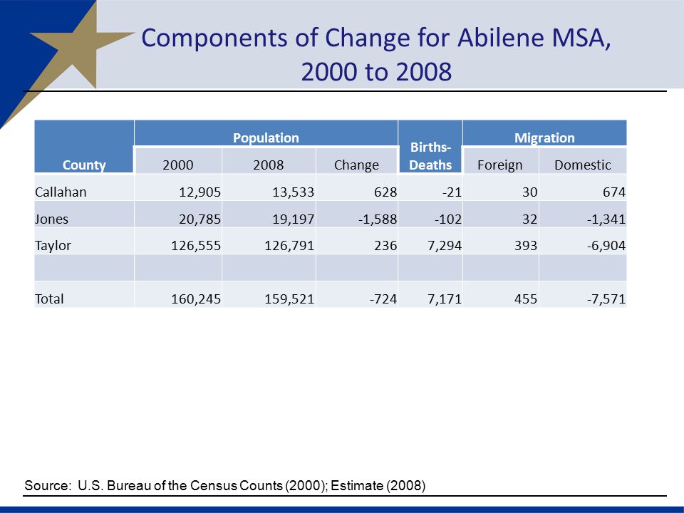 Components of Change for Abilene MSA, 2000 to 2008 County Population Births- Deaths Migration ChangeForeignDomestic Callahan12,90513, Jones20,78519,197-1, ,341 Taylor126,555126, , ,904 Total160,245159, , ,571 Source: U.S.
