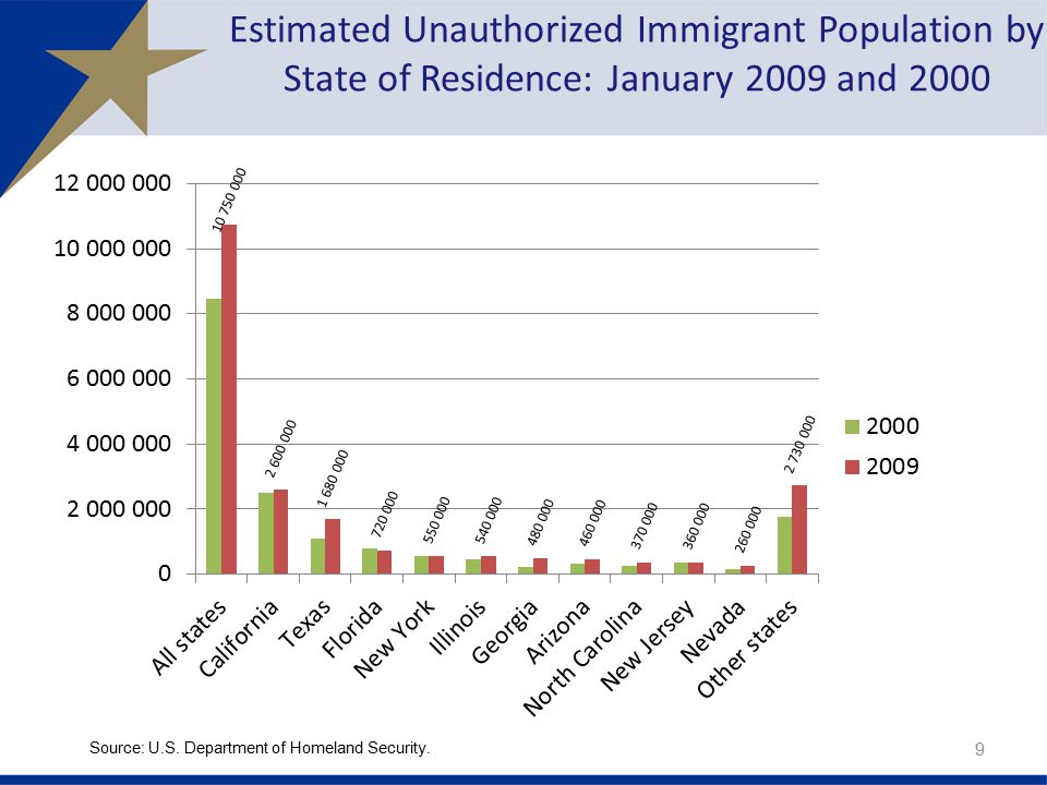 Estimated Unauthorized Immigrant Population by State of Residence: January 2009 and 2000 Source: U.S.