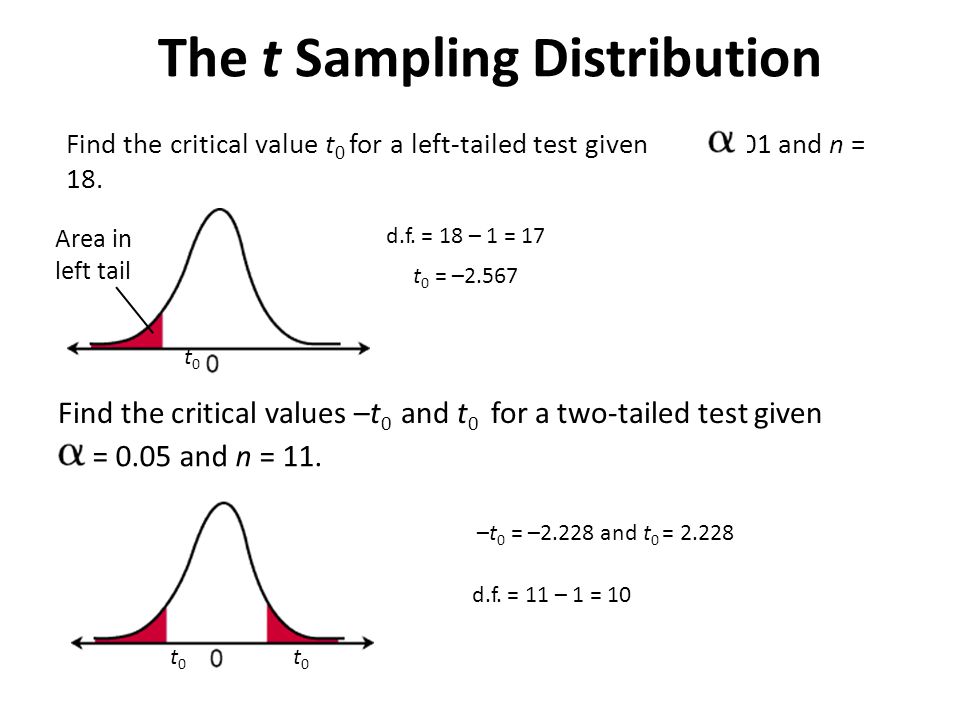 Find the critical value t 0 for a left-tailed test given  = 0.01 and n = 18.