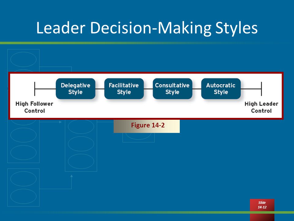 Slide Leader Decision-Making Styles Figure 14-2
