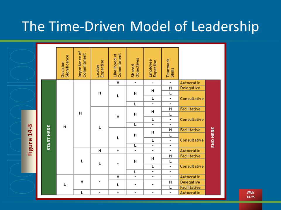 Slide The Time-Driven Model of Leadership Figure 14-3