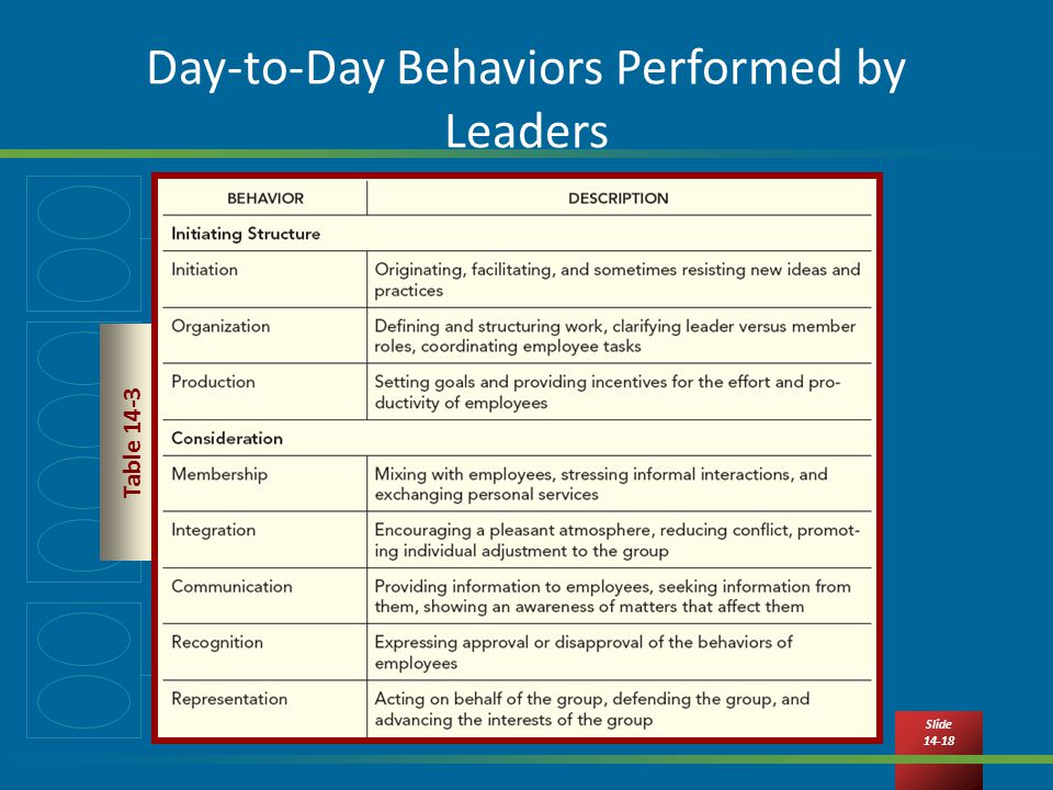 Slide Day-to-Day Behaviors Performed by Leaders Table 14-3