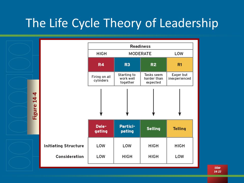 Slide The Life Cycle Theory of Leadership Figure 14-4
