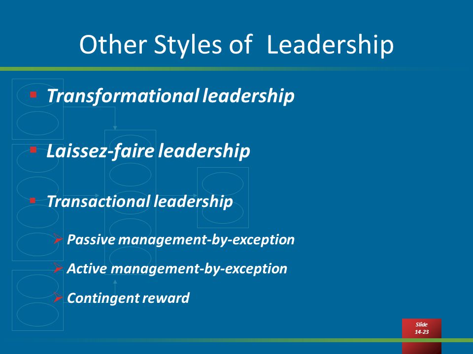 Slide Other Styles of Leadership  Transformational leadership  Laissez-faire leadership  Transactional leadership  Passive management-by-exception  Active management-by-exception  Contingent reward