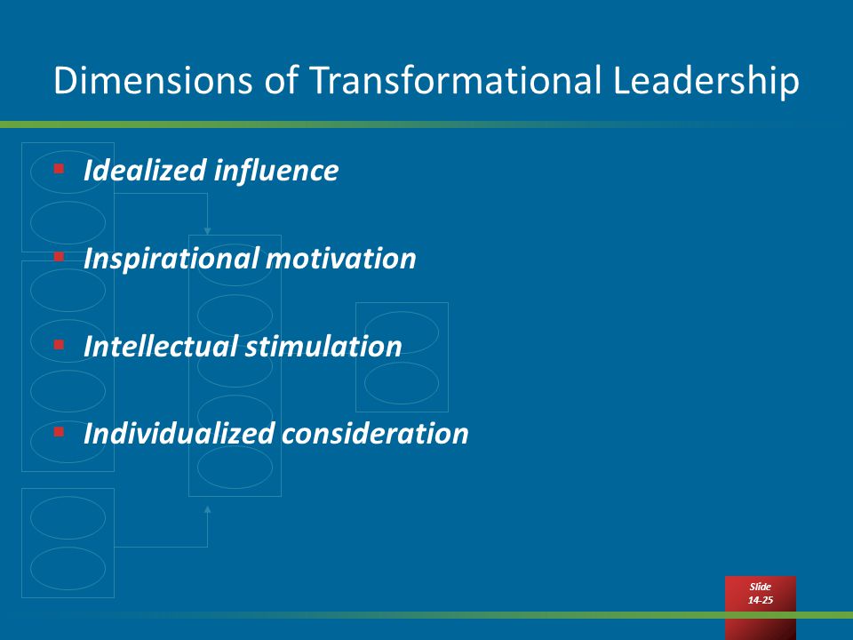 Slide Dimensions of Transformational Leadership  Idealized influence  Inspirational motivation  Intellectual stimulation  Individualized consideration
