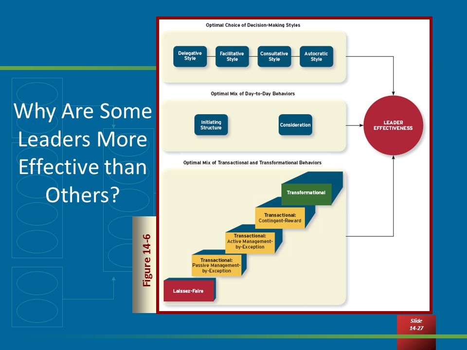 Slide Why Are Some Leaders More Effective than Others Figure 14-6