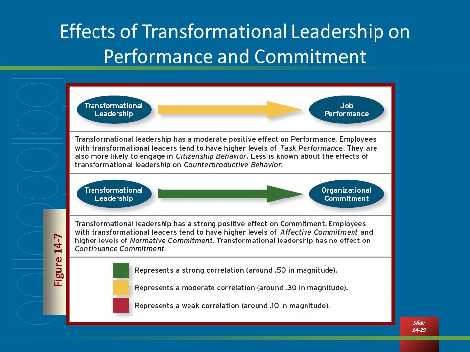 Slide Effects of Transformational Leadership on Performance and Commitment Figure 14-7