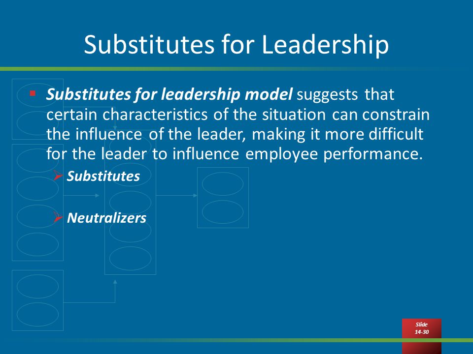 Slide Substitutes for Leadership  Substitutes for leadership model suggests that certain characteristics of the situation can constrain the influence of the leader, making it more difficult for the leader to influence employee performance.