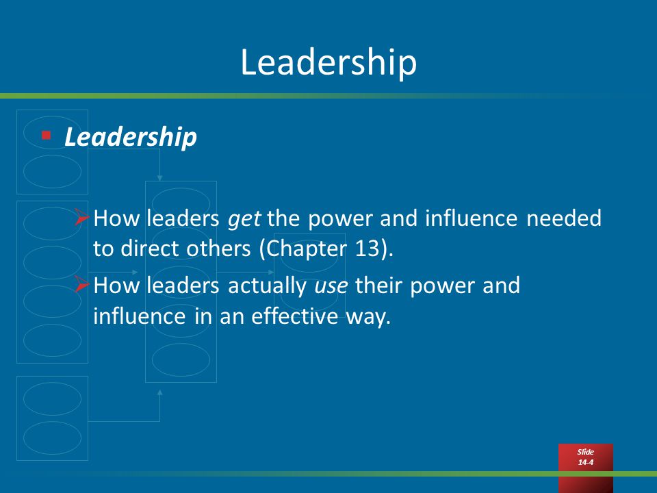 Slide 14-4 Leadership  Leadership  How leaders get the power and influence needed to direct others (Chapter 13).