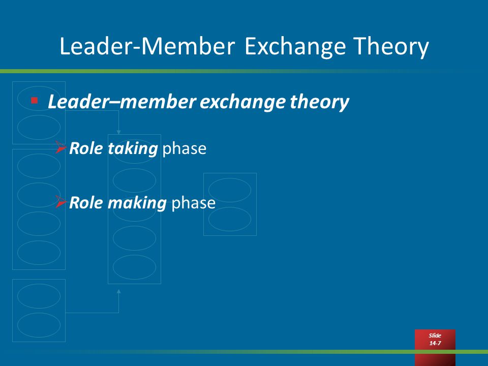 Slide 14-7 Leader-Member Exchange Theory  Leader–member exchange theory  Role taking phase  Role making phase