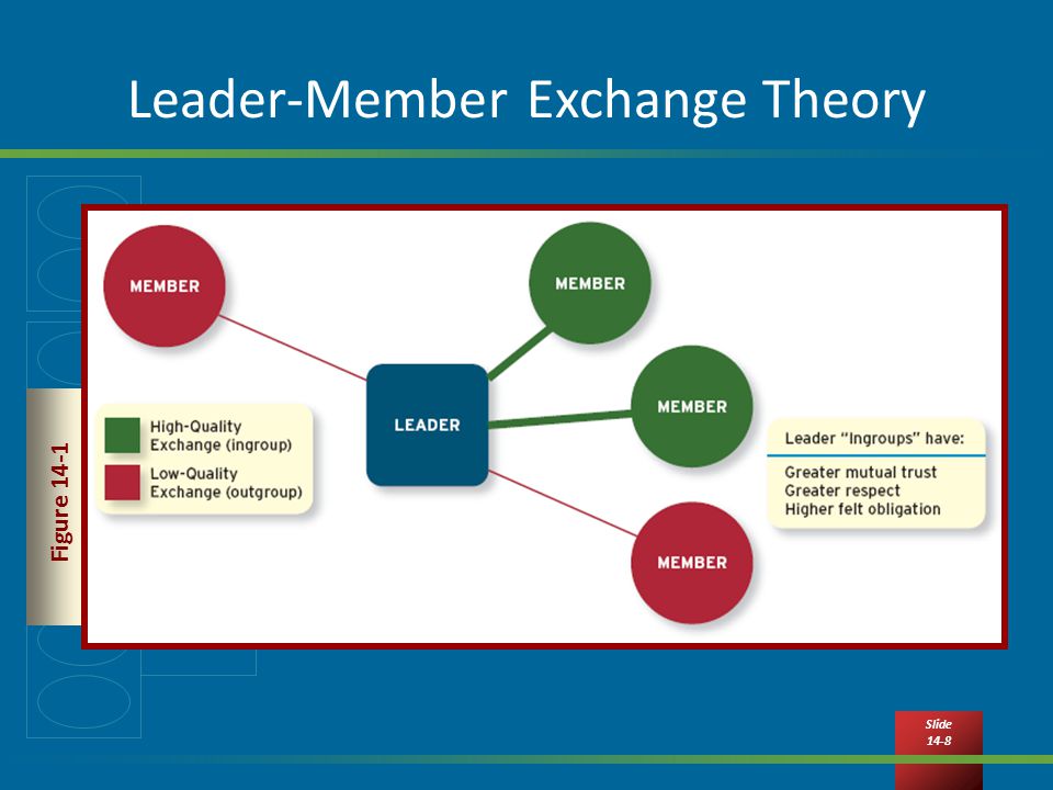 Slide 14-8 Leader-Member Exchange Theory Figure 14-1