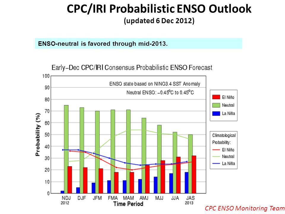 CPC/IRI Probabilistic ENSO Outlook (updated 6 Dec 2012) ENSO-neutral is favored through mid-2013.