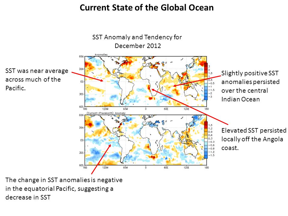 Current State of the Global Ocean SST Anomaly and Tendency for December 2012 The change in SST anomalies is negative in the equatorial Pacific, suggesting a decrease in SST Slightly positive SST anomalies persisted over the central Indian Ocean SST was near average across much of the Pacific.