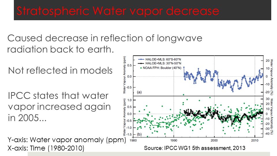 Stratospheric Water vapor decrease Caused decrease in reflection of longwave radiation back to earth.