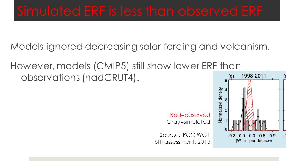 Simulated ERF is less than observed ERF Models ignored decreasing solar forcing and volcanism.
