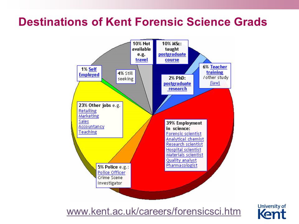 Destinations of Kent Forensic Science Grads
