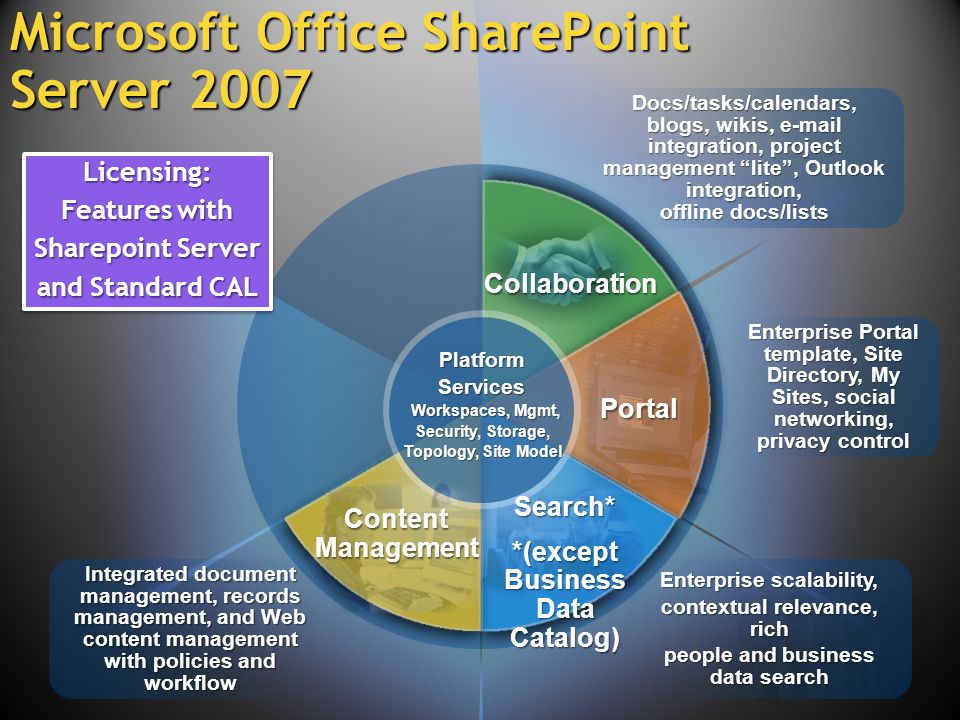 Microsoft Office SharePoint Server 2007 Collaboration Search* *(except Business Data Catalog) Portal Platform Services Workspaces, Mgmt, Security, Storage, Topology, Site Model ContentManagement Integrated document management, records management, and Web content management with policies and workflow Docs/tasks/calendars, blogs, wikis,  integration, project management lite , Outlook integration, offline docs/lists Enterprise scalability, contextual relevance, rich people and business data search Enterprise Portal template, Site Directory, My Sites, social networking, privacy control Licensing: Features with Sharepoint Server and Standard CAL Licensing: Features with Sharepoint Server and Standard CAL