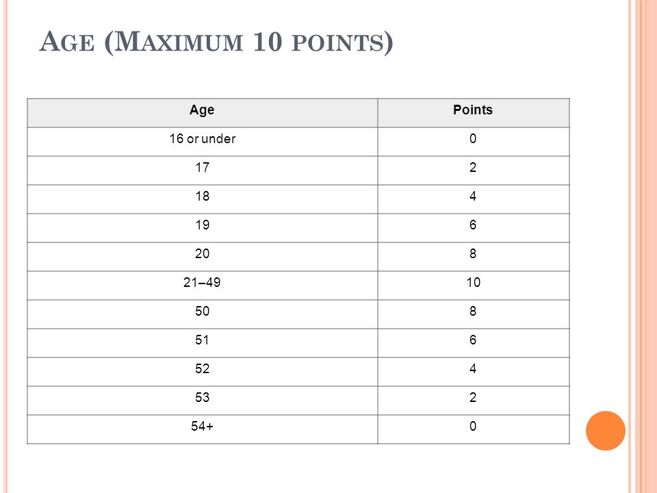 A GE (M AXIMUM 10 POINTS ) AgePoints 16 or under –