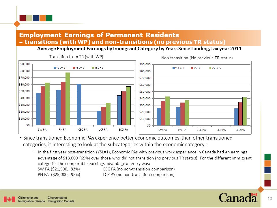 Employment Earnings of Permanent Residents – transitions (with WP) and non-transitions (no previous TR status) Average Employment Earnings by Immigrant Category by Years Since Landing, tax year 2011 Transition from TR (with WP) Non-transition (No previous TR status) Since transitioned Economic PAs experience better economic outcomes than other transitioned categories, it interesting to look at the subcategories within the economic category : – In the first year post-transition (YSL=1), Economic PAs with previous work experience in Canada had an earnings advantage of $18,000 (69%) over those who did not transition (no previous TR status).