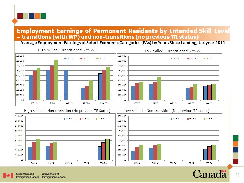 Employment Earnings of Permanent Residents by Intended Skill Level – transitions (with WP) and non-transitions (no previous TR status) Average Employment Earnings of Select Economic Categories (PAs) by Years Since Landing, tax year 2011 High-skilled – Transitioned with WP Low-skilled – Transitioned with WP 11 High-skilled – Non-transition (No previous TR Status)Low-skilled – Non-transition (No previous TR status)